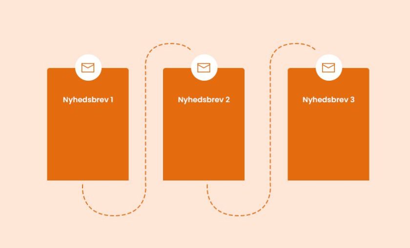 Visualisering af et velkomstflow med tre e-mails, der viser progressionen fra den første til den tredje e-mail.
